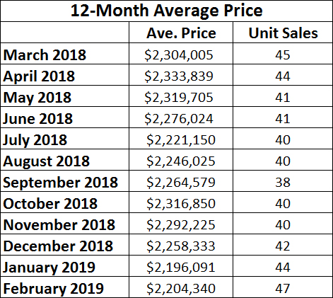 Chaplin Estates Home sales report and statistics for February 2019  from Jethro Seymour, Top Midtown Toronto Realtor